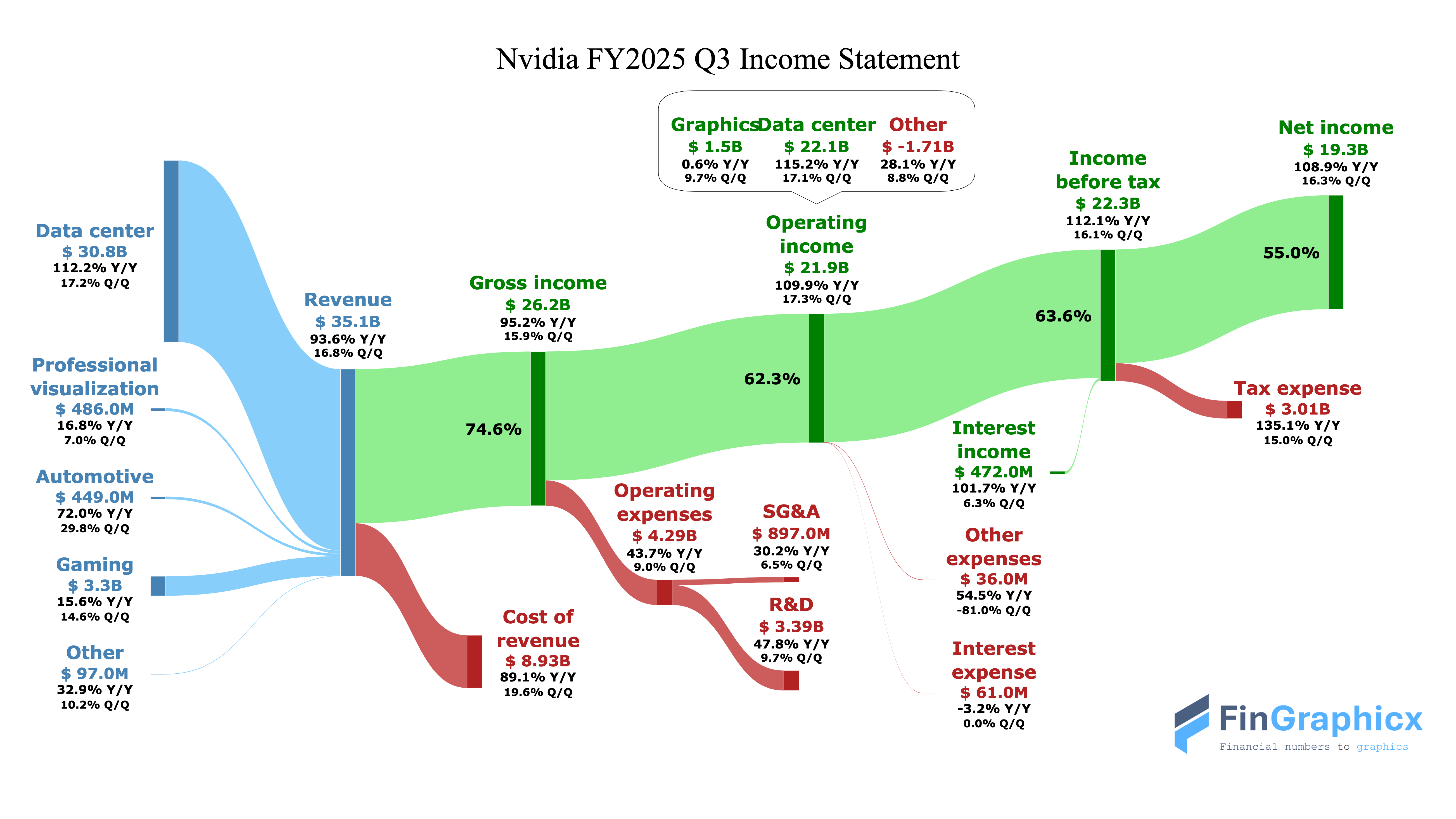 Nvidia income statement sankey diagram FY2025 Q3